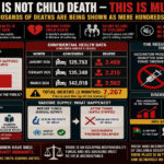This is not child death — this is murder; thousands of deaths are being shown as mere hundreds