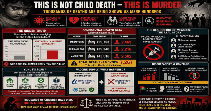 This is not child death — this is murder; thousands of deaths are being shown as mere hundreds