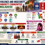 Rising Violence and Insecurity Facing Minority Communities in Bangladesh