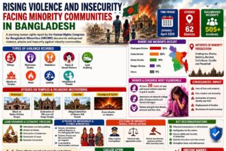 Rising Violence and Insecurity Facing Minority Communities in Bangladesh