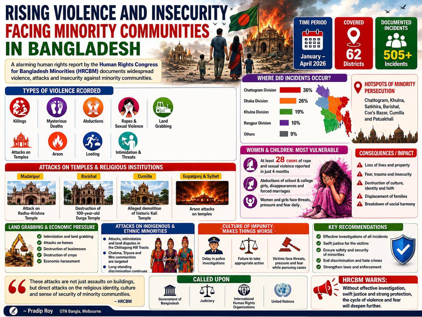 Rising Violence and Insecurity Facing Minority Communities in Bangladesh