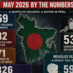Bangladesh in crisis: May 2026 at a Glance