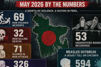 Bangladesh in crisis: May 2026 at a Glance