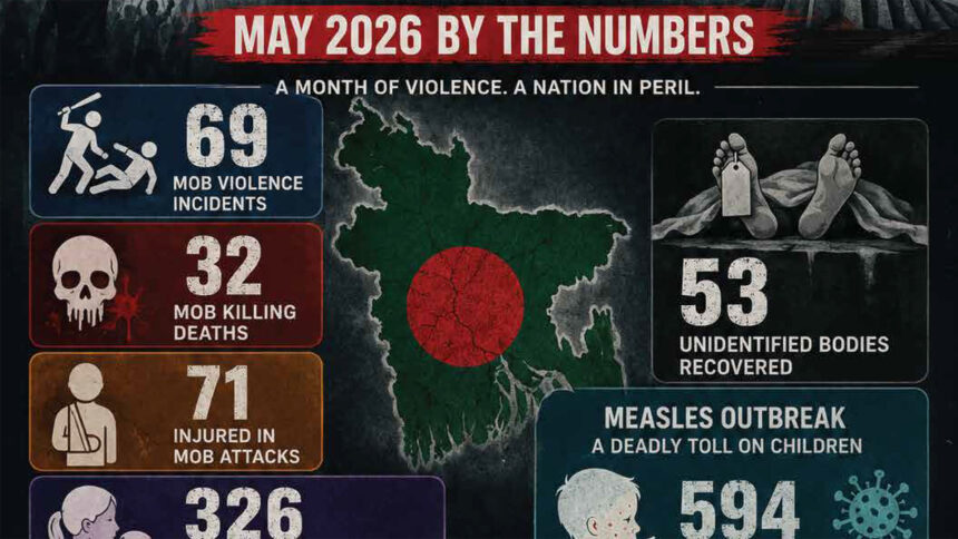 Bangladesh in crisis: May 2026 at a Glance